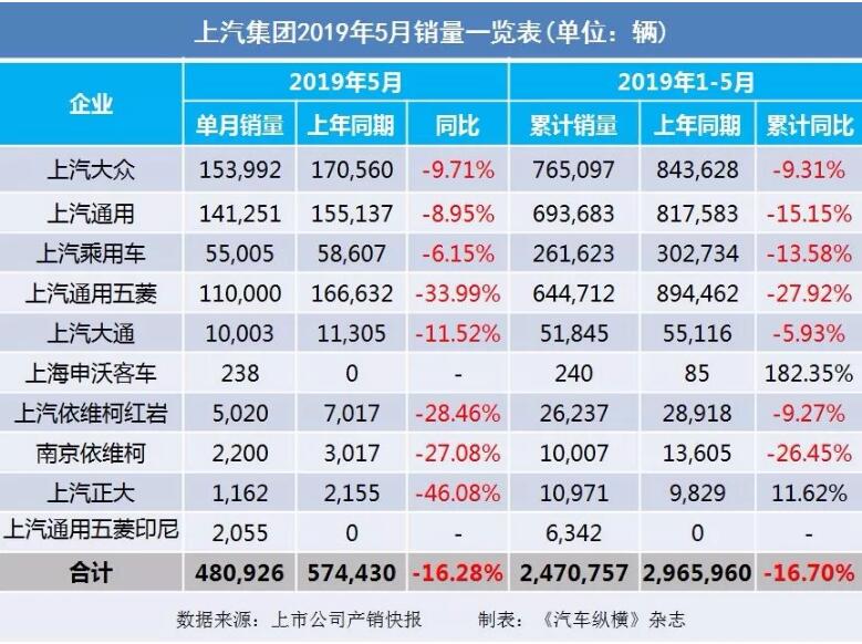 5月汽車銷量快報：集體大跌哀鴻遍野！上汽/東風/長安/吉利/長城統統扛不住了