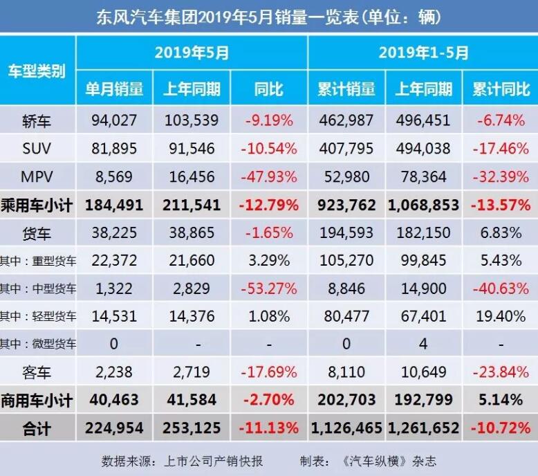 5月汽車銷量快報：集體大跌哀鴻遍野！上汽/東風/長安/吉利/長城統統扛不住了