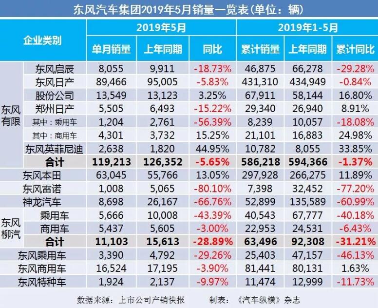 5月汽車銷量快報：集體大跌哀鴻遍野！上汽/東風/長安/吉利/長城統統扛不住了