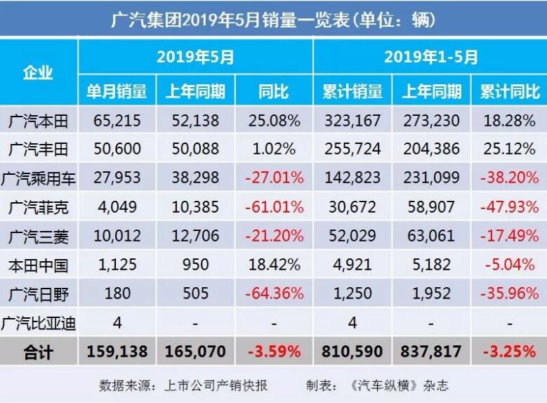 5月汽車銷量快報：集體大跌哀鴻遍野！上汽/東風/長安/吉利/長城統統扛不住了