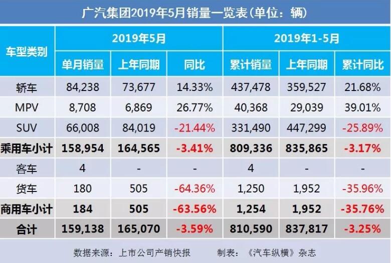 5月汽車銷量快報：集體大跌哀鴻遍野！上汽/東風/長安/吉利/長城統統扛不住了