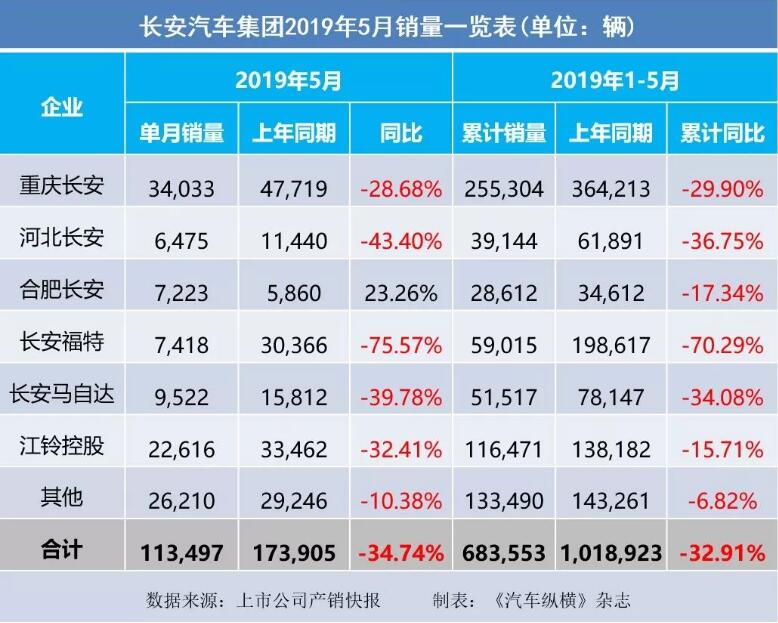 5月汽車銷量快報：集體大跌哀鴻遍野！上汽/東風/長安/吉利/長城統統扛不住了