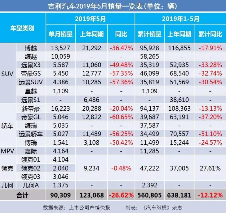 5月汽車銷量快報：集體大跌哀鴻遍野！上汽/東風/長安/吉利/長城統統扛不住了
