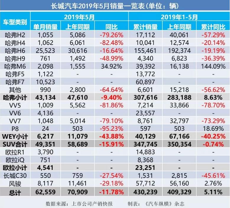 5月汽車銷量快報：集體大跌哀鴻遍野！上汽/東風/長安/吉利/長城統統扛不住了