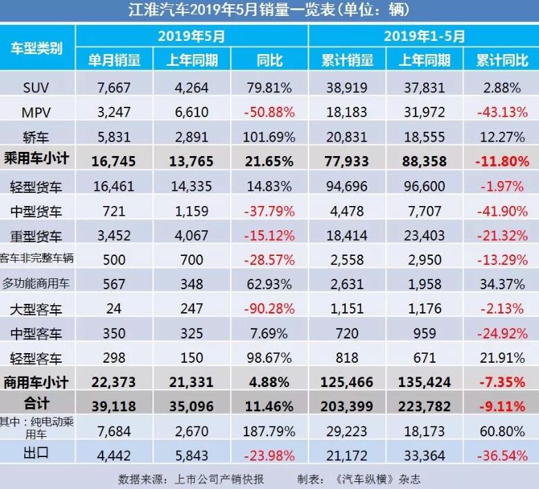 5月汽車銷量快報：集體大跌哀鴻遍野！上汽/東風/長安/吉利/長城統統扛不住了