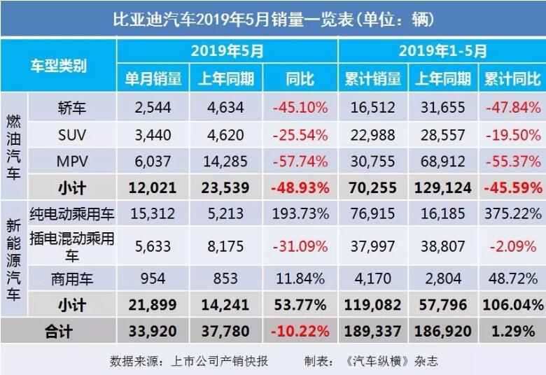 5月汽車銷量快報：集體大跌哀鴻遍野！上汽/東風/長安/吉利/長城統統扛不住了