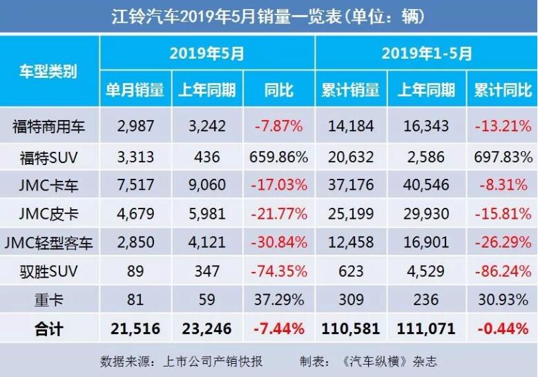 5月汽車銷量快報：集體大跌哀鴻遍野！上汽/東風/長安/吉利/長城統統扛不住了