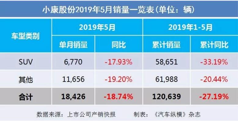 5月汽車銷量快報：集體大跌哀鴻遍野！上汽/東風/長安/吉利/長城統統扛不住了